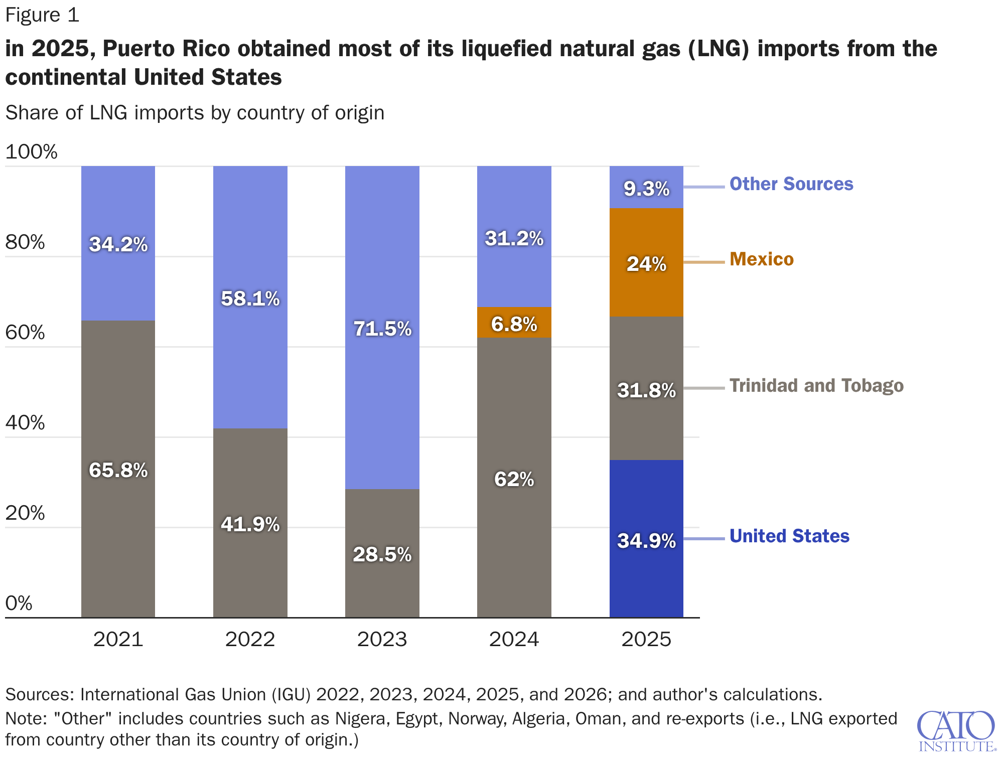 in 2025, Puerto Rico obtained most of its liquefied natural gas (LNG) imports from the continental United States