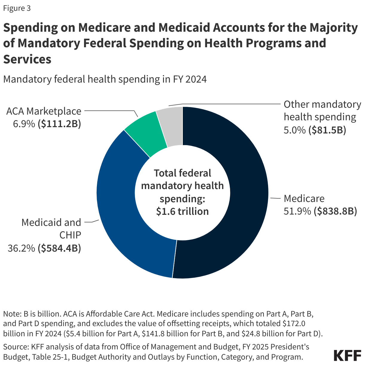 Spending on Medicare and Medicaid Accounts for the Majority of Mandatory Federal Spending on Health Programs and Services data chart