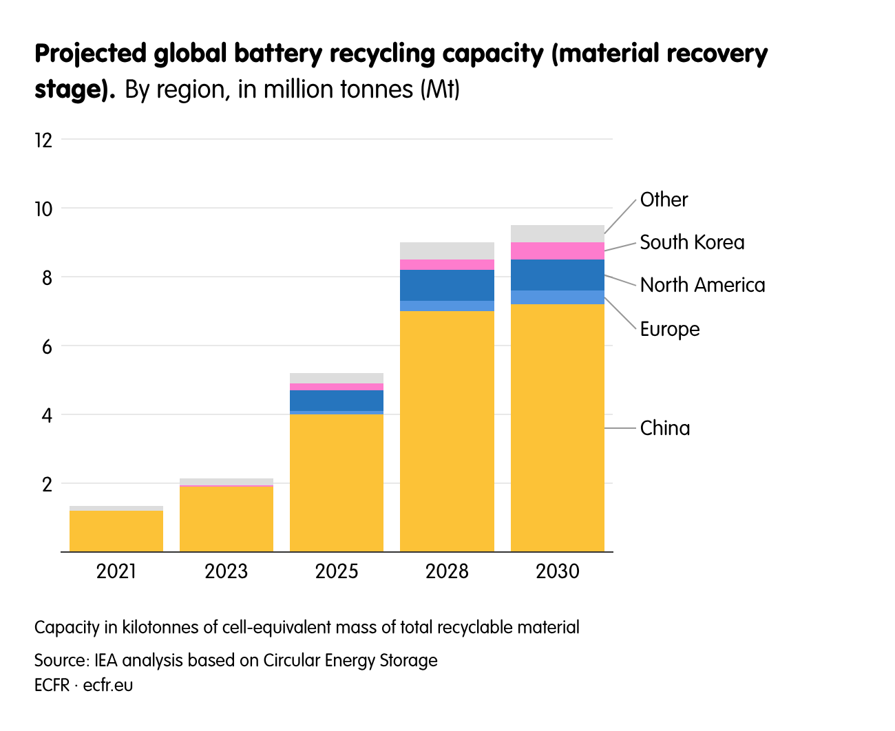 Projected global battery recycling capacity (material recovery stage).