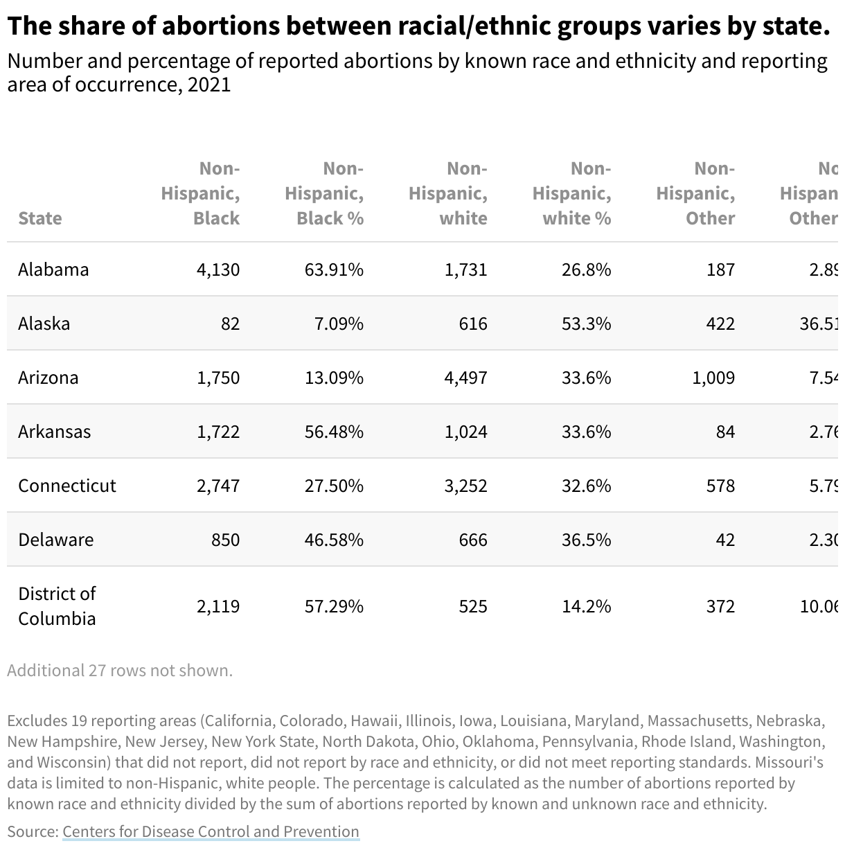 A table breaking down the number and percentage of abortions by race and ethnicity by state in 2021. 