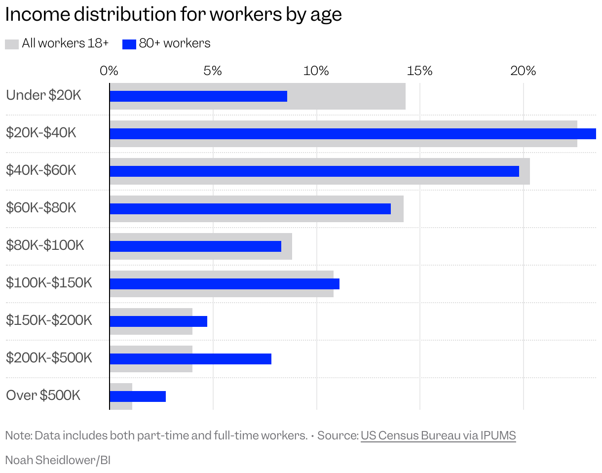 Bar chart comparing income ranges for all adult workers vs. those 80 and older. A larger share of older workers make $100,000+ compared with adults overall.