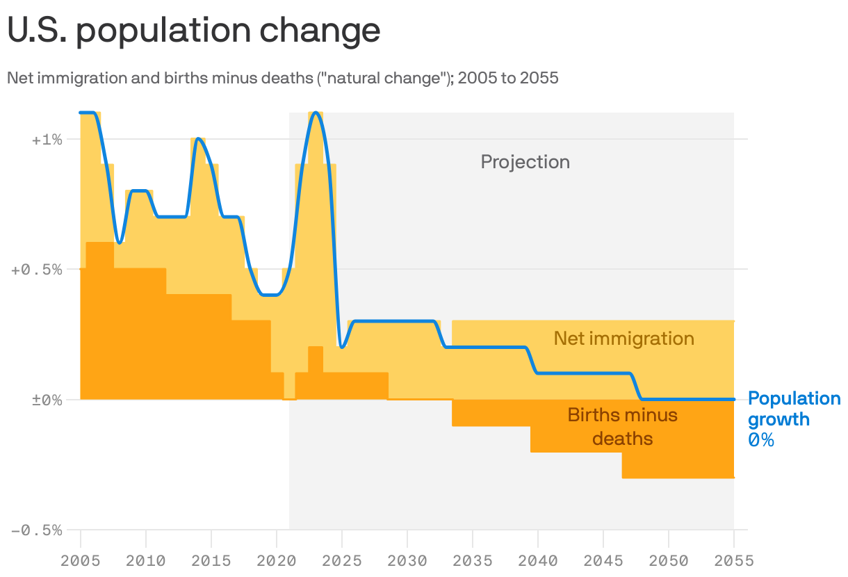A column/line chart displaying U.S. population change projections from 2005 to 2055. The area chart shows net immigration and births minus deaths, with significant declines in both after 2021. The blue line indicates population growth, projected to reach 0% around 2048.