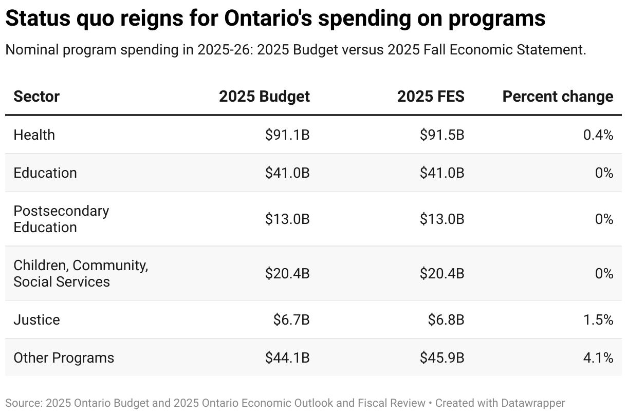 Status quo reigns for Ontario's spending on programs (Table)