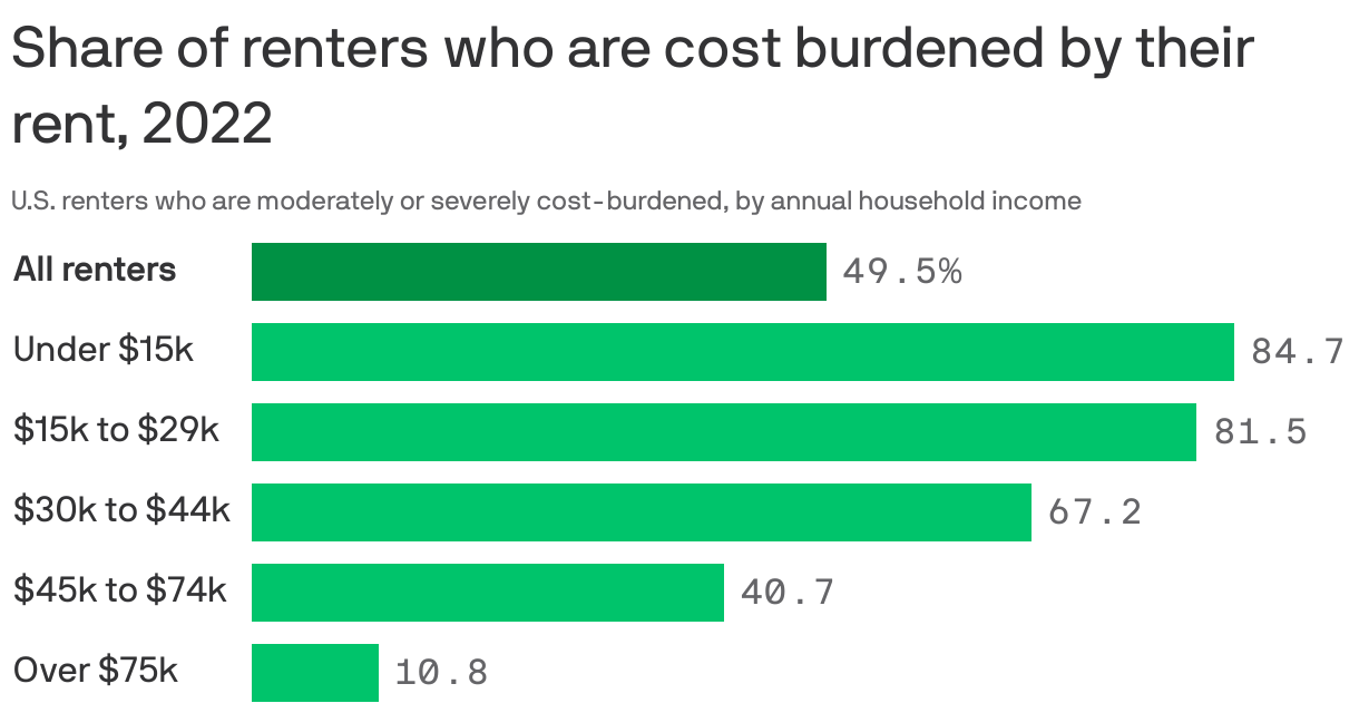 Share of renters who are cost burdened by their rent, 2022