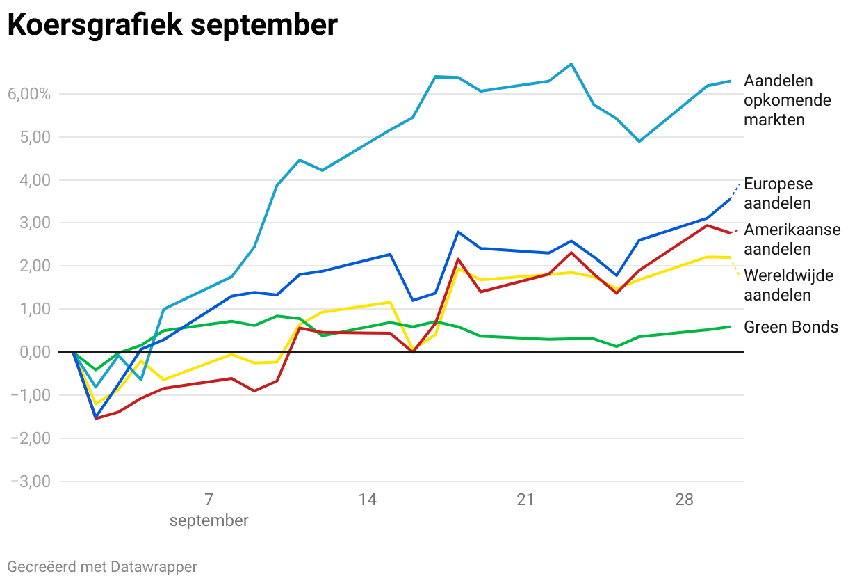 Koersgrafiek september (Line chart)