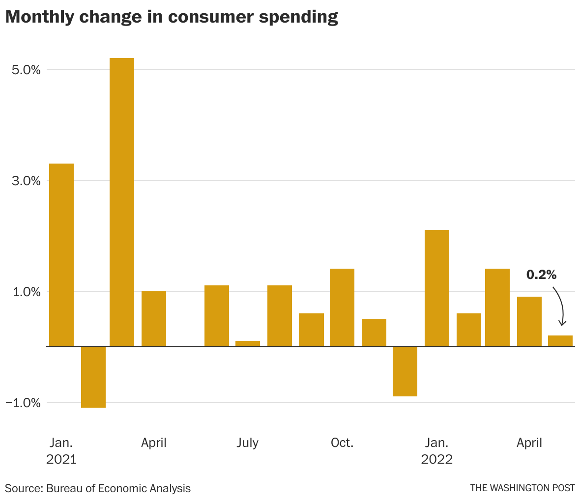 Consumer spending growth shows signs of slowing The Washington Post