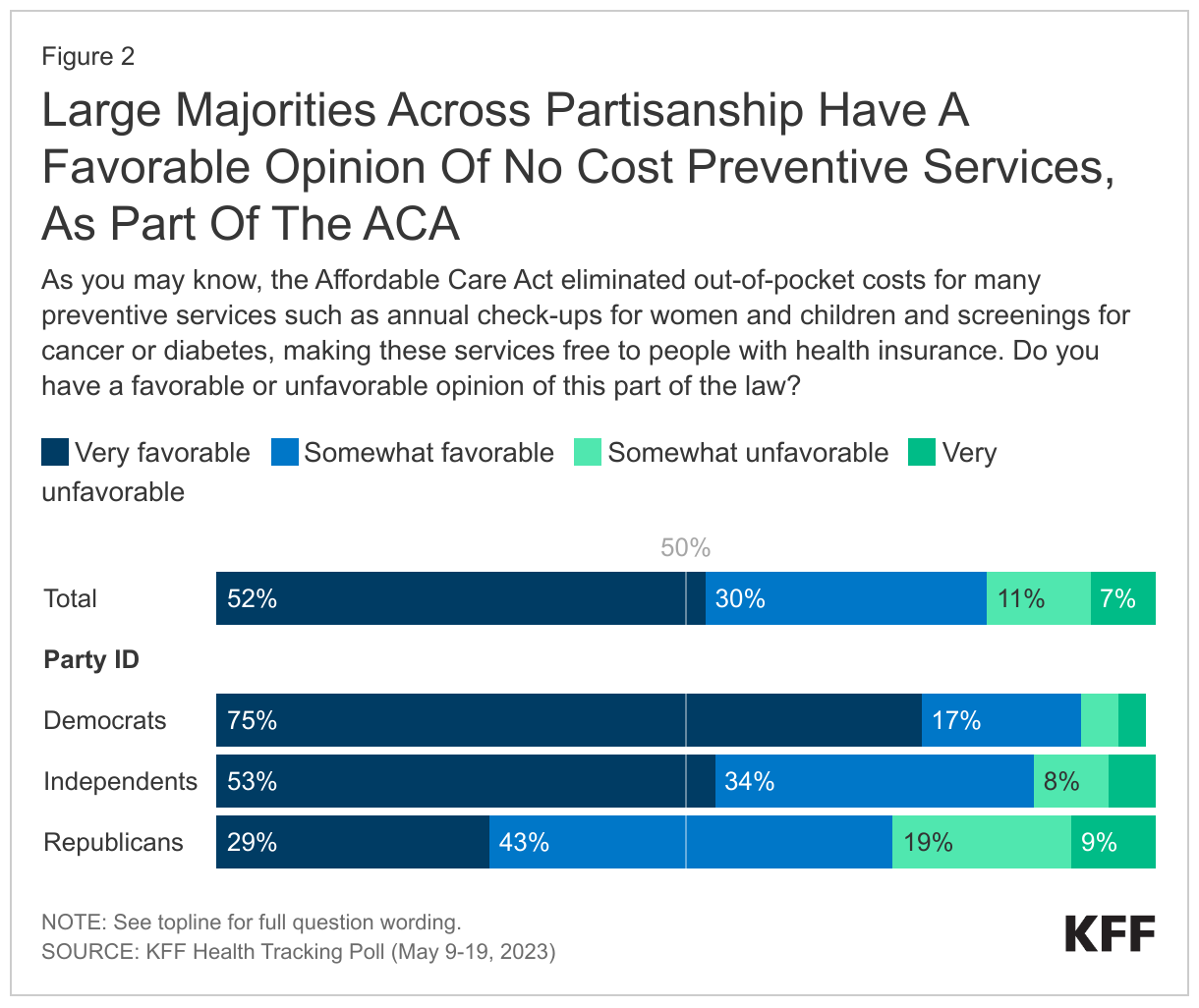 Large Majorities Across Partisanship Have A Favorable Opinion Of No Cost Preventive Services, As Part Of The ACA data chart