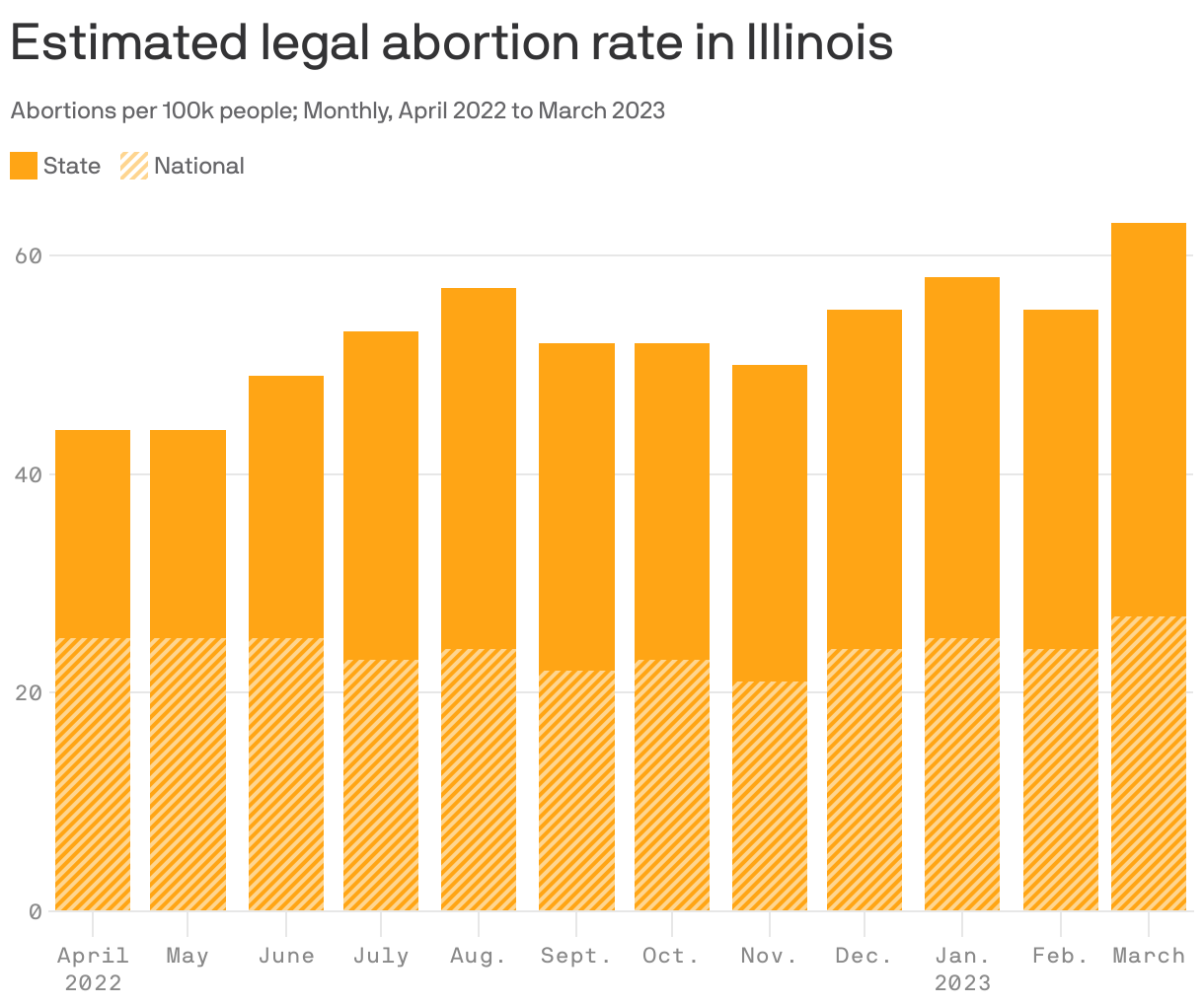 Estimated legal abortion rate in Illinois