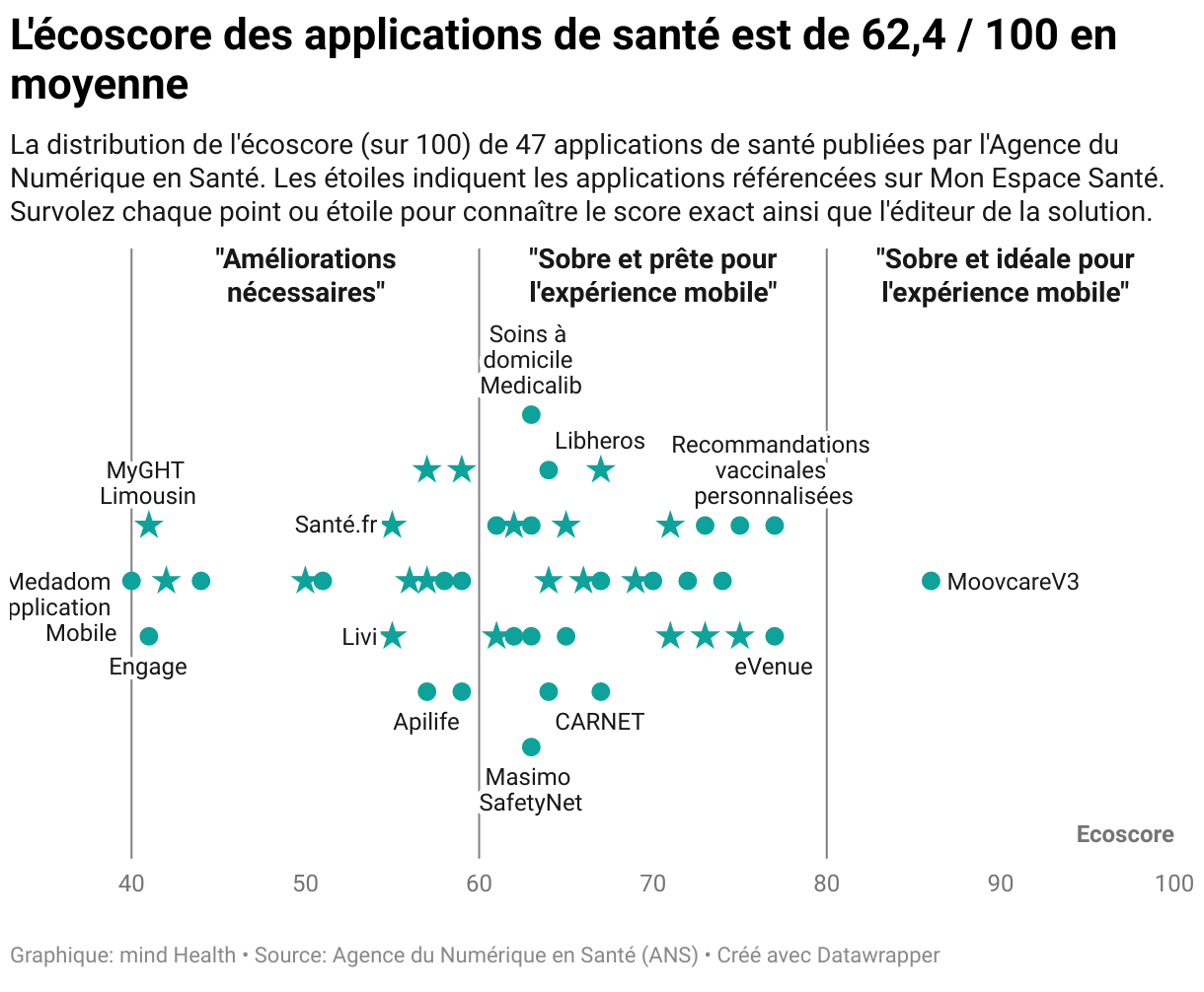 Ecoscore de 47 applications de santé publiées l'Agence du Numérique en Santé