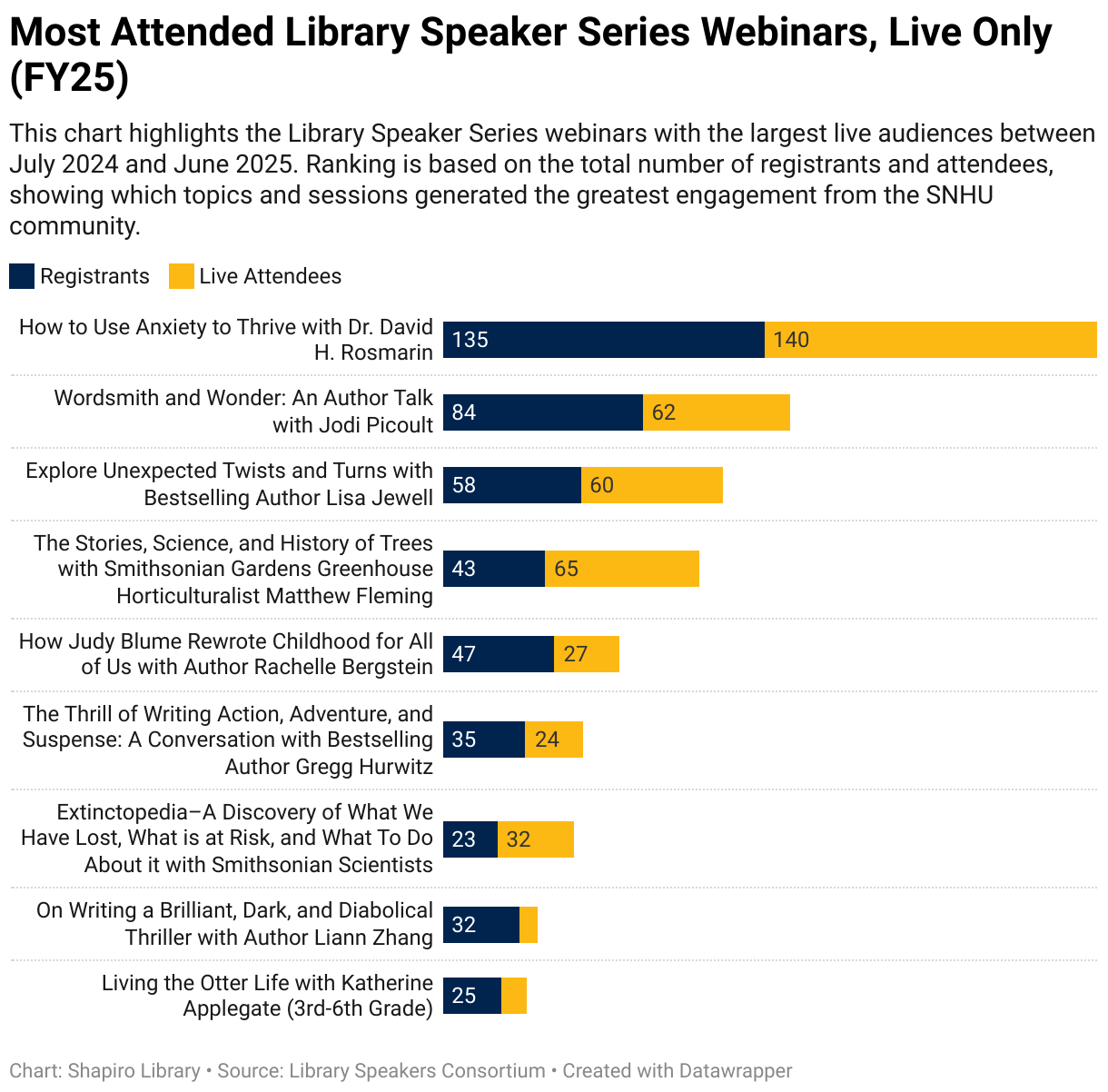 Registrants vs Attendees by Event
