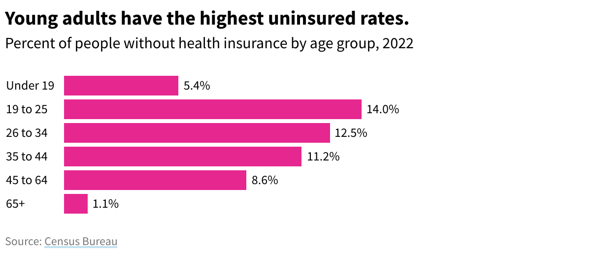 Bar chart showing the percentage of people without health insurance by age group. Those ages 19 to 25 had the highest rate in 2022.