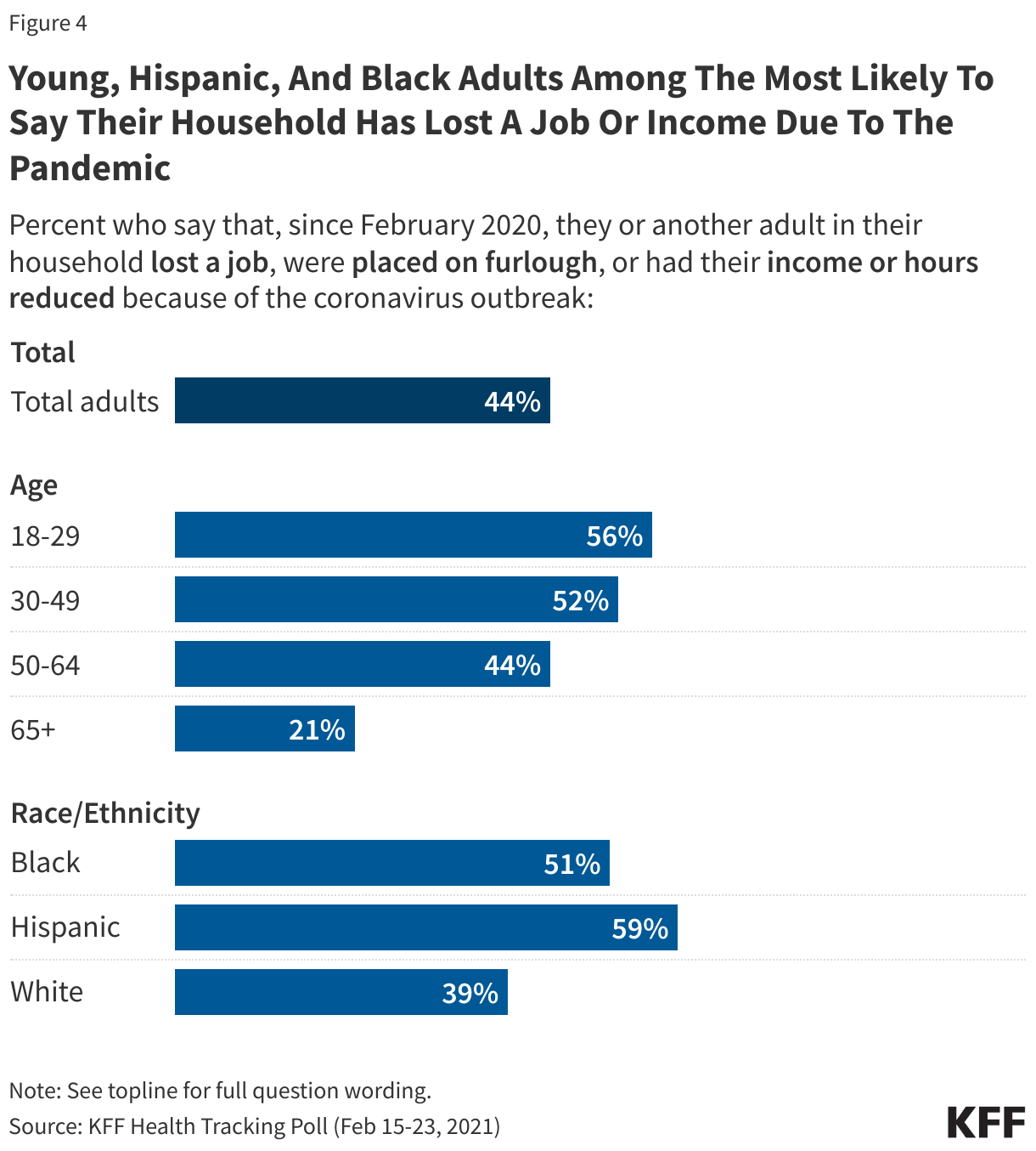 Young, Hispanic, And Black Adults Among The Most Likely To Say Their Household Has Lost A Job Or Income Due To The Pandemic