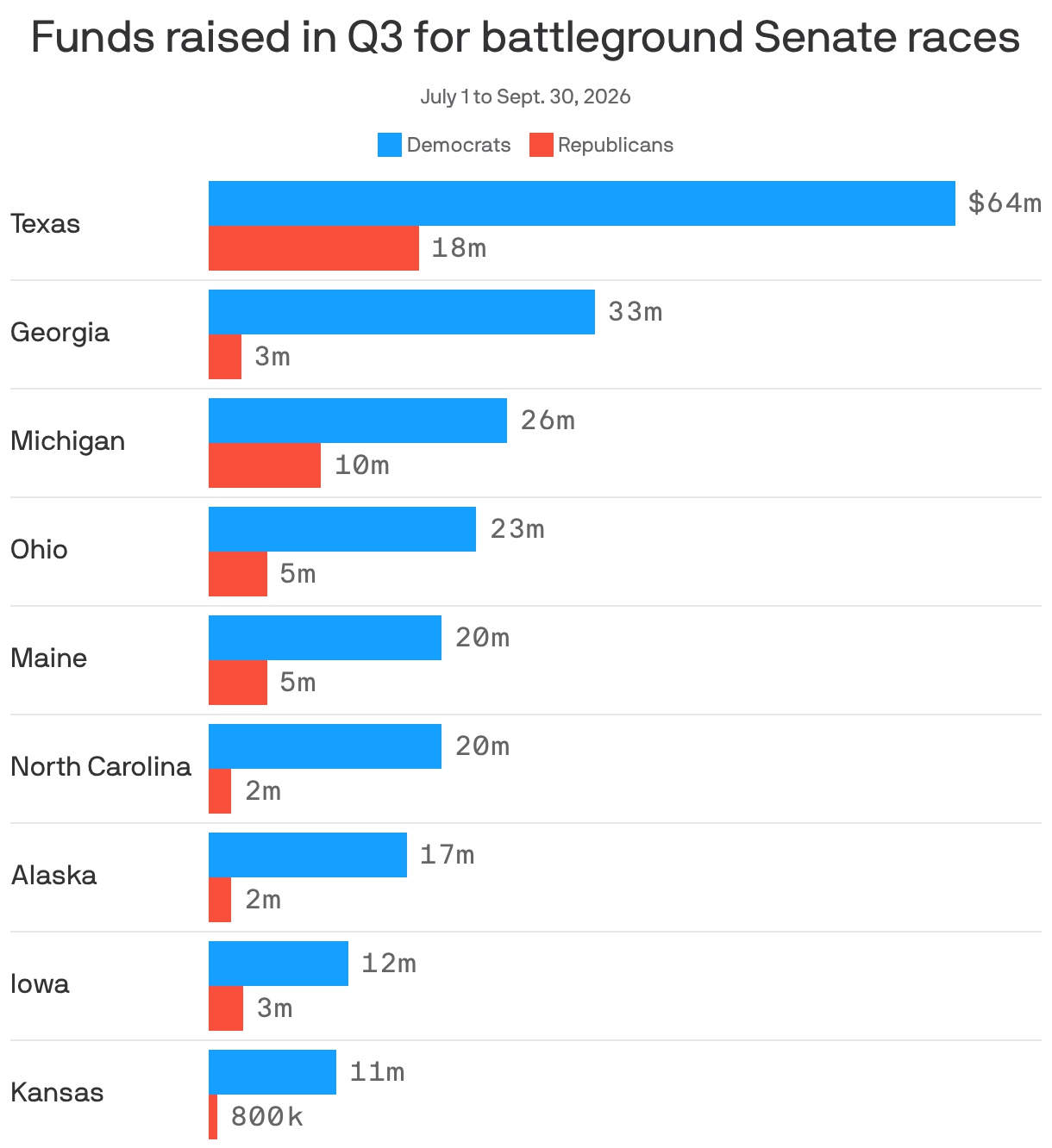 Horizontal bar chart comparing Q3 Senate fundraising in nine states. Democrats outraised Republicans in every race, led by Texas ($64 million vs. $18 million) and Georgia ($33 million vs. $3 million).