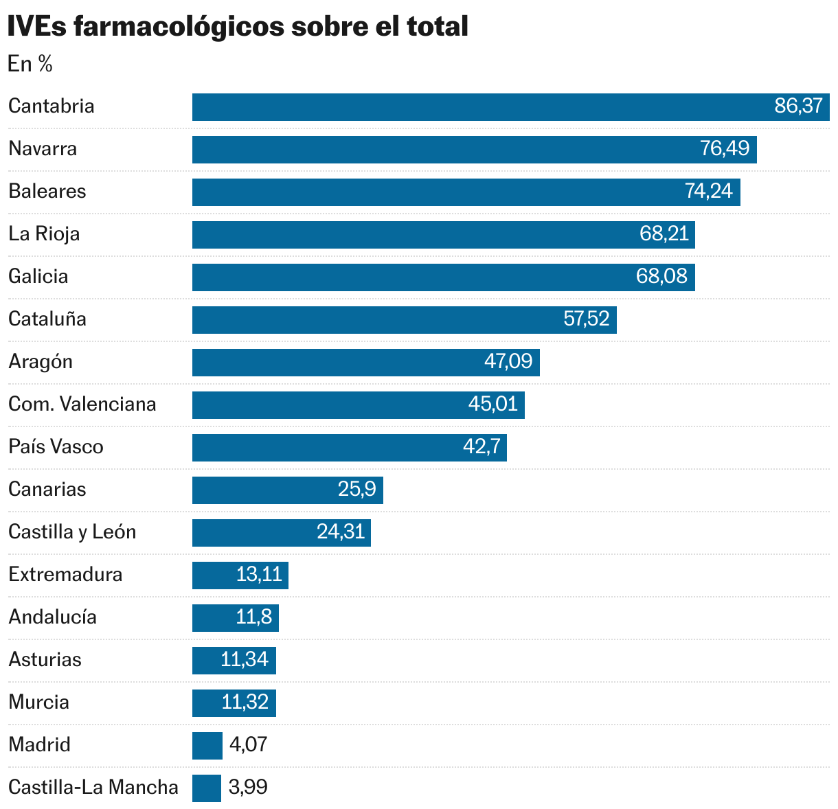 IVEs farmacológicos sobre el total (Gráfico de barras)