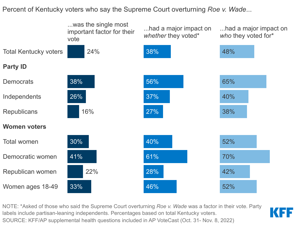 Four In Ten Kentucky Voters Say Supreme Court Decision Had Major Impact On Whether They Turned Out To Vote, Including Six In Ten Democratic Voters data chart