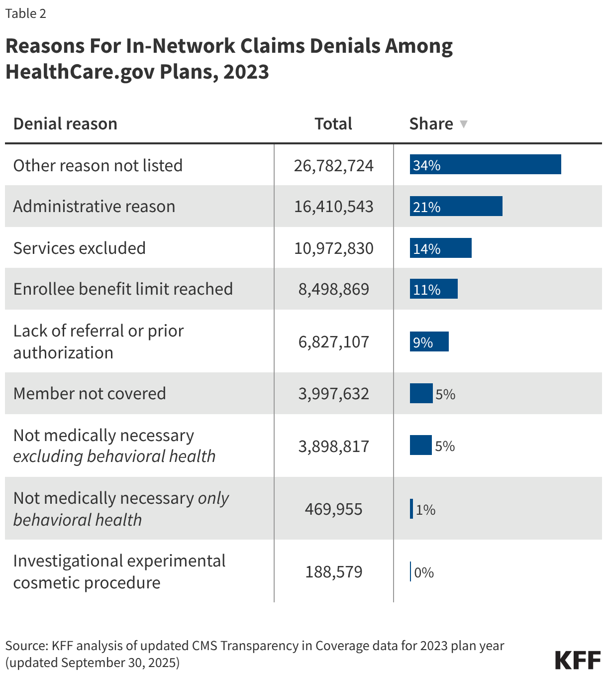 Reasons For In-Network Claims Denials Among HealthCare.gov Plans, 2023
