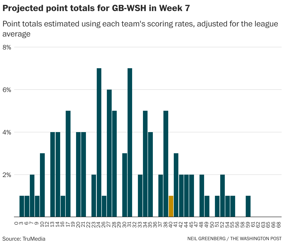 NFL scoring is down. How does that affect over-unders? - The