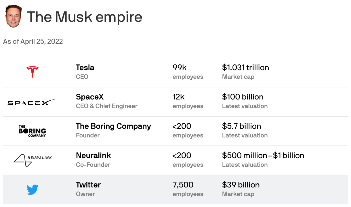 <span style='display: grid; grid-template-columns: 1fr 16fr'>
<b style="display: inline-block; width:35px; height: 50px; background: url(https://graphics.axios.com/assets/headshots/World%20leaders/original/elon-musk.png); background-size: contain; background-repeat:no-repeat"></b>
<span style='margin-top: auto; margin-bottom: auto'>&nbsp;The Musk empire</span>
</span> 
