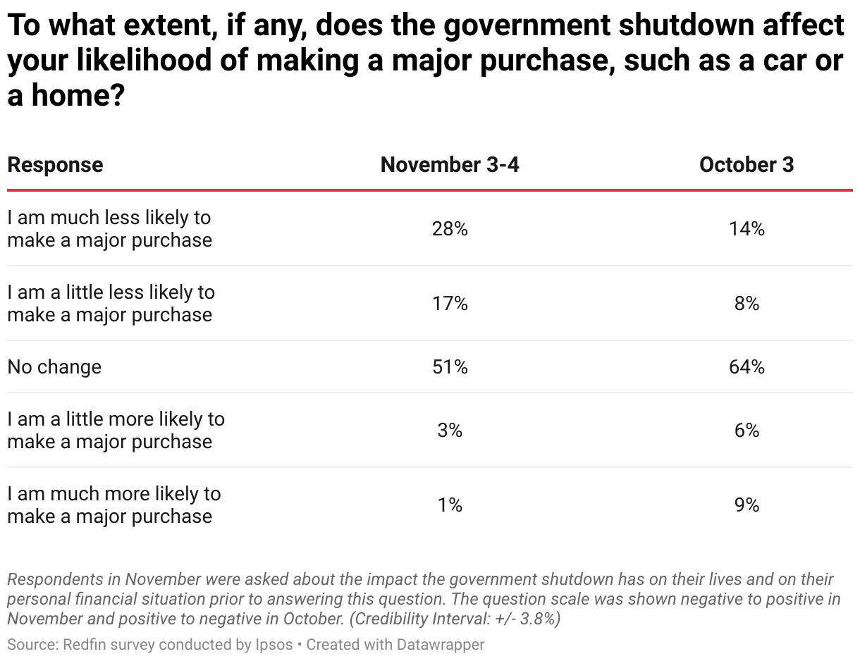 To what extent, if any, does the government shutdown affect your likelihood of making a major purchase, such as a car or a home? (Table)