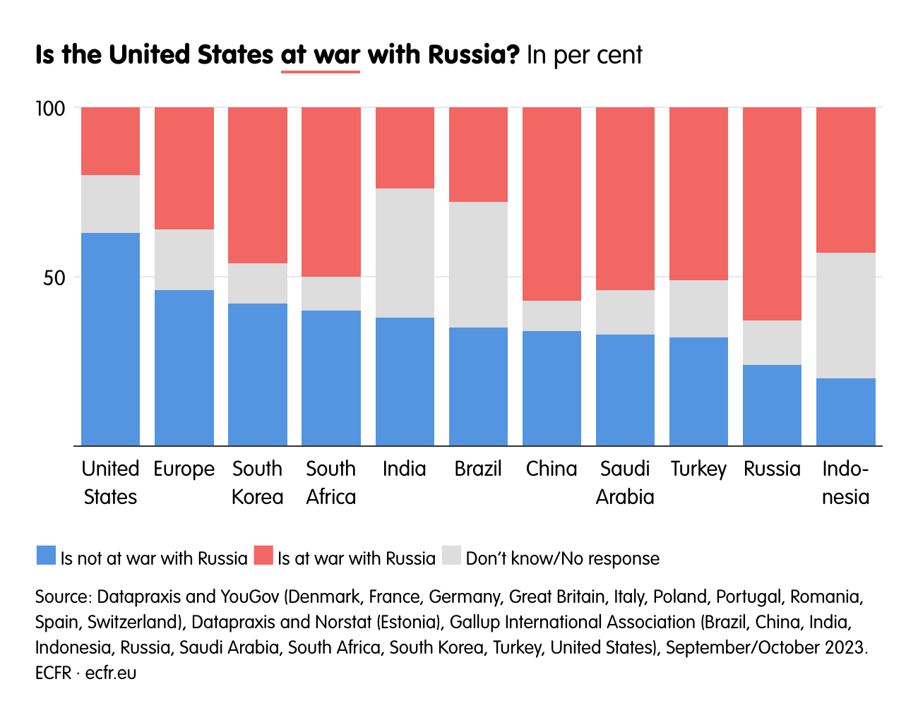 Is the United States at war with Russia?