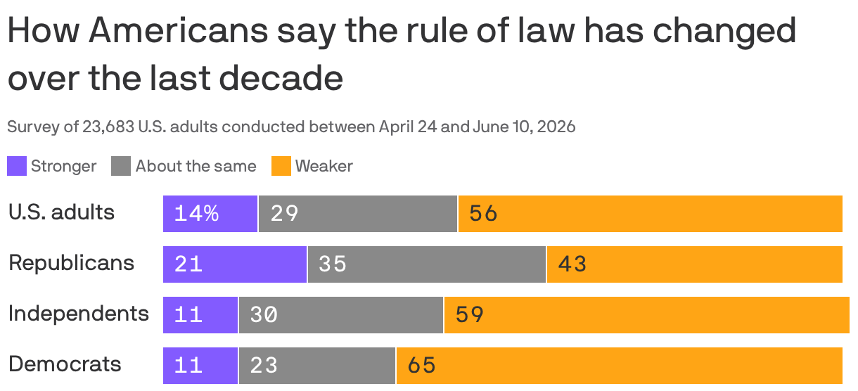 Poll: Americans see rule of law declining in U.S.