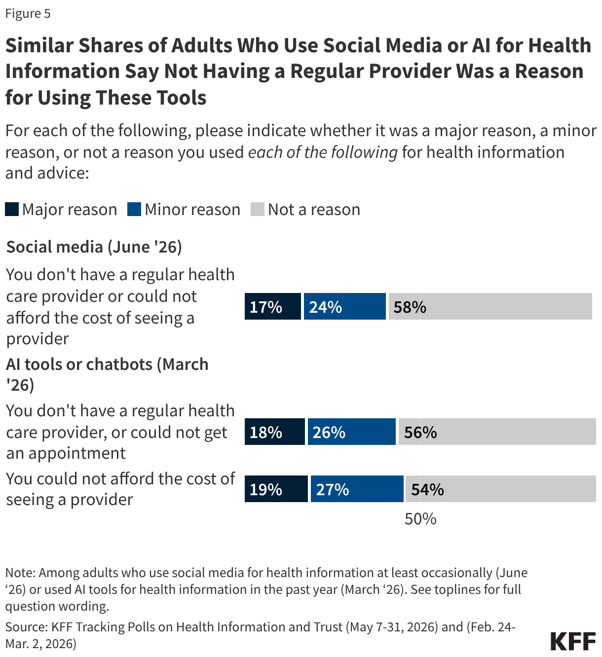 Similar Shares of Adults Who Use Social Media or AI for Health Information Say Not Having a Regular Provider Was a Reason for Using These Tools (Stacked Bars)