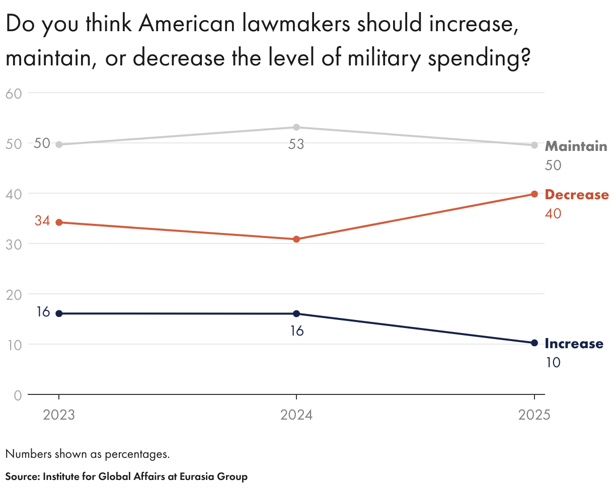 Do you think American lawmakers should increase, maintain, or decrease the level of military spending? (Line chart)