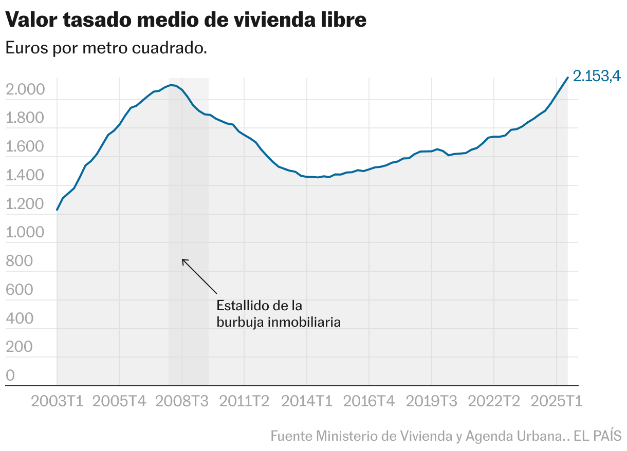 Valor tasado medio de vivienda libre (Líneas)