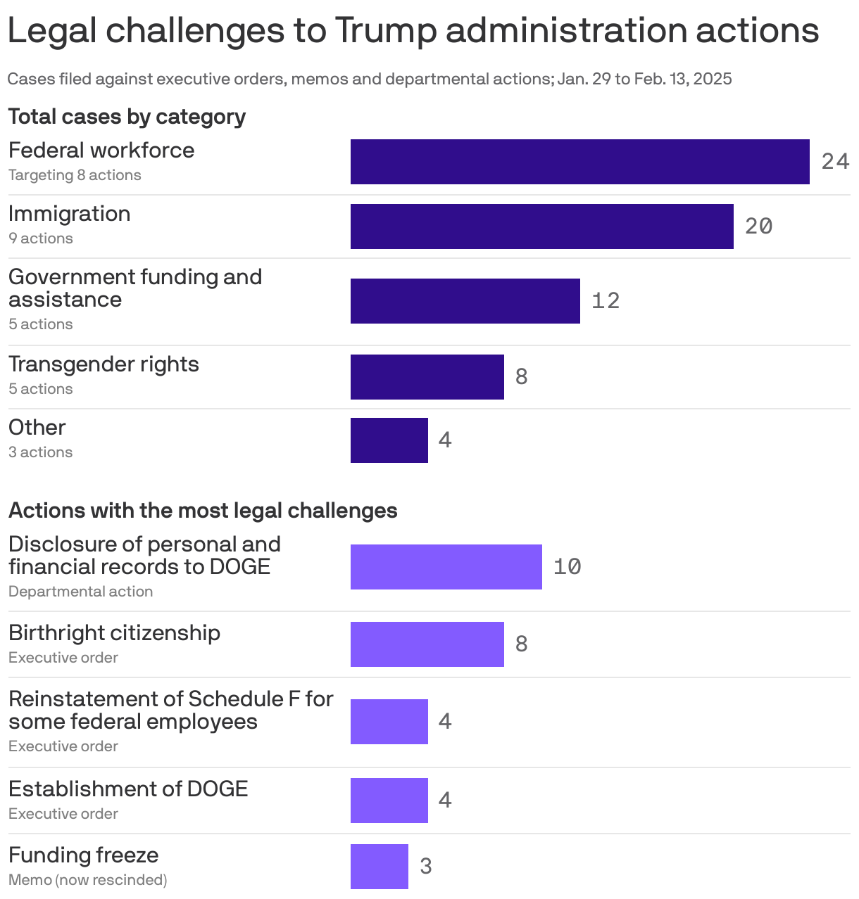 A grouped bar chart showing legal challenges to Trump administration actions. As of February 11, 2025, there have been 51 cases filed against 27 executive orders, memos and departmental actions. The most cases have been filed against actions targeting the federal workforce (18), followed by immigration (17). The executive order on birthright citizenship has received the most legal challenges, at 8 cases filed.