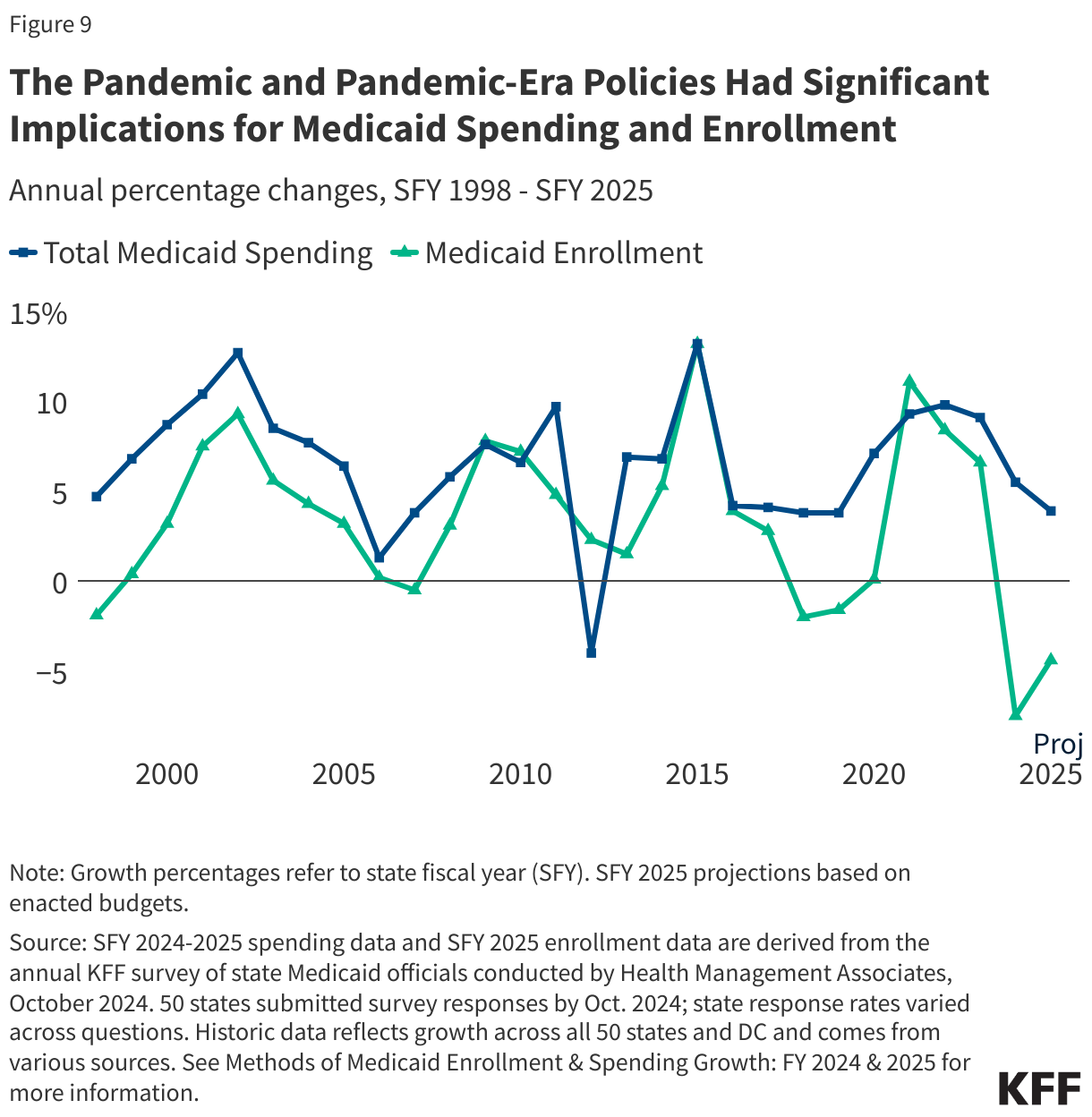 The Pandemic and Pandemic-Era Policies Had Significant Implications for Medicaid Spending and Enrollment data chart