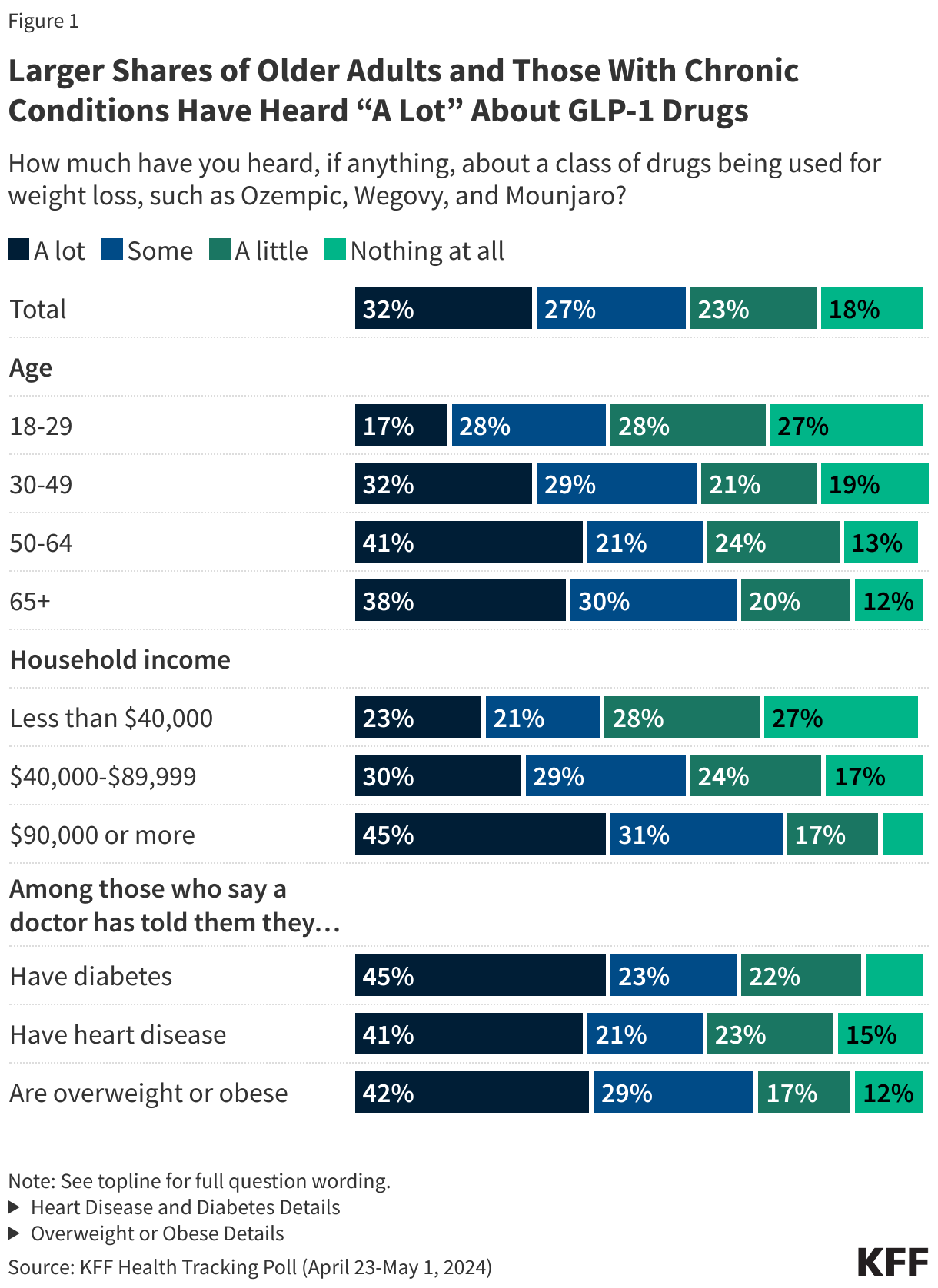 Larger Shares of Older Adults and Those With Chronic Conditions Have Heard “A Lot” About GLP-1 Drugs data chart