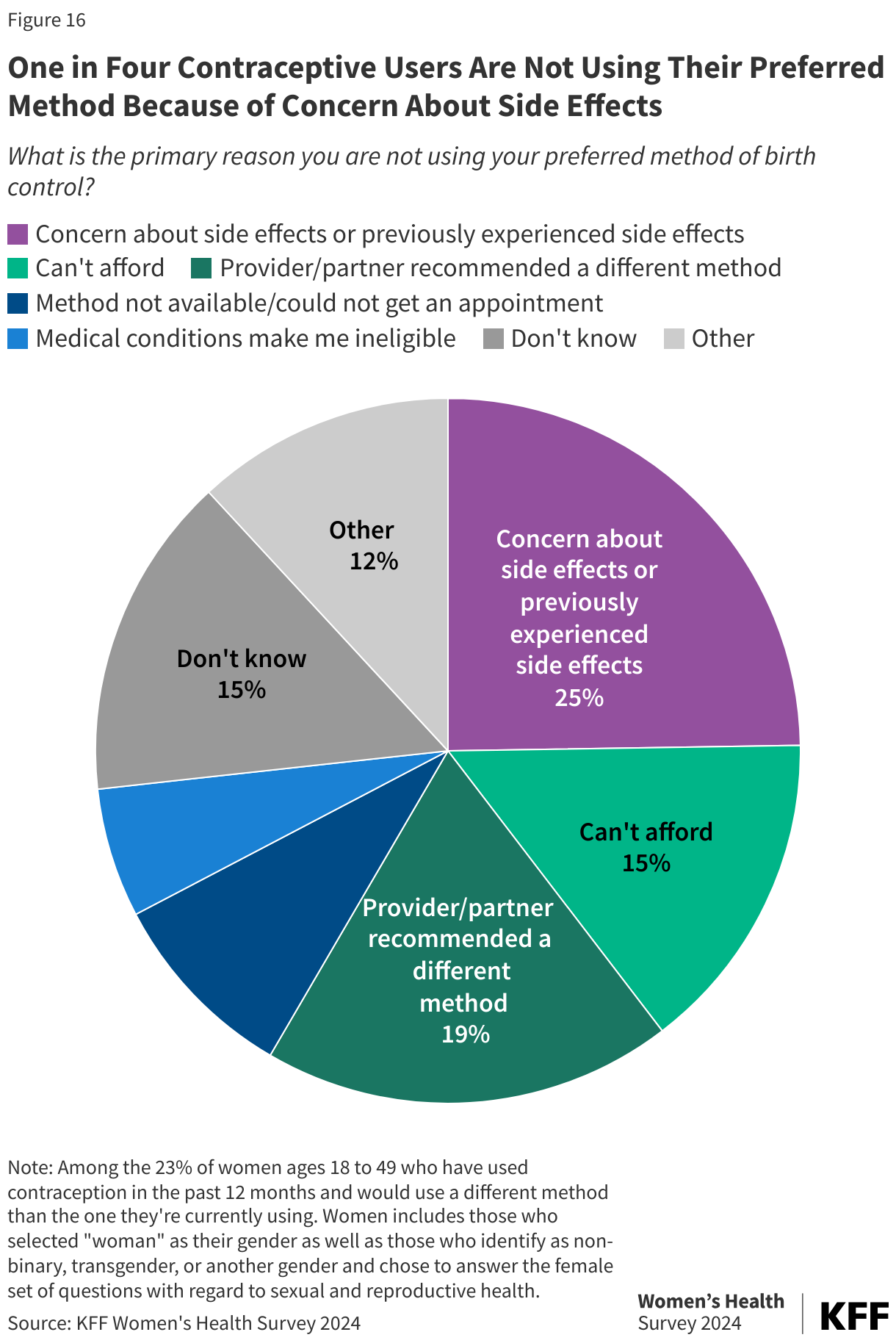 One in Four Contraceptive Users Are Not Using Their Preferred Method Because of Concern About Side Effects data chart