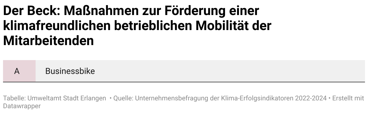 Der Beck unterstützt die klimafreundliche Mobilität ihrer Mitarbeitenden durch die Bereitstellung von Firmenfahrrädern.