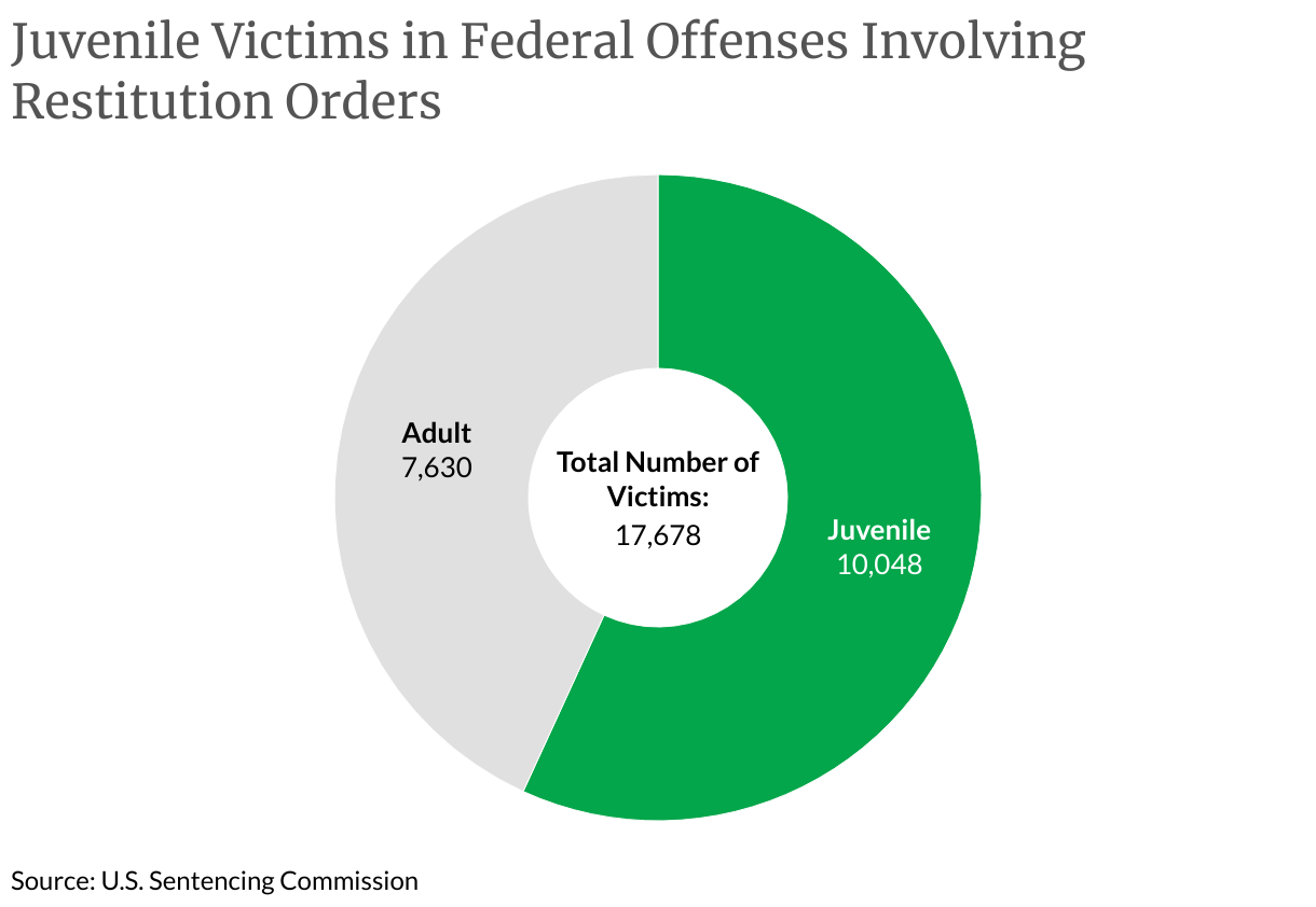 Juvenile Victims in Federal Offenses Involving Restitution Orders (Donut Chart)