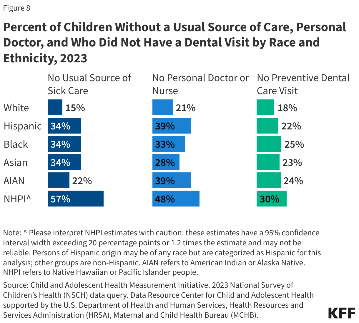 Percent of Children Without a Usual Source of Care, Personal Doctor, and Who Did Not Have a Dental Visit by Race and Ethnicity, 2023