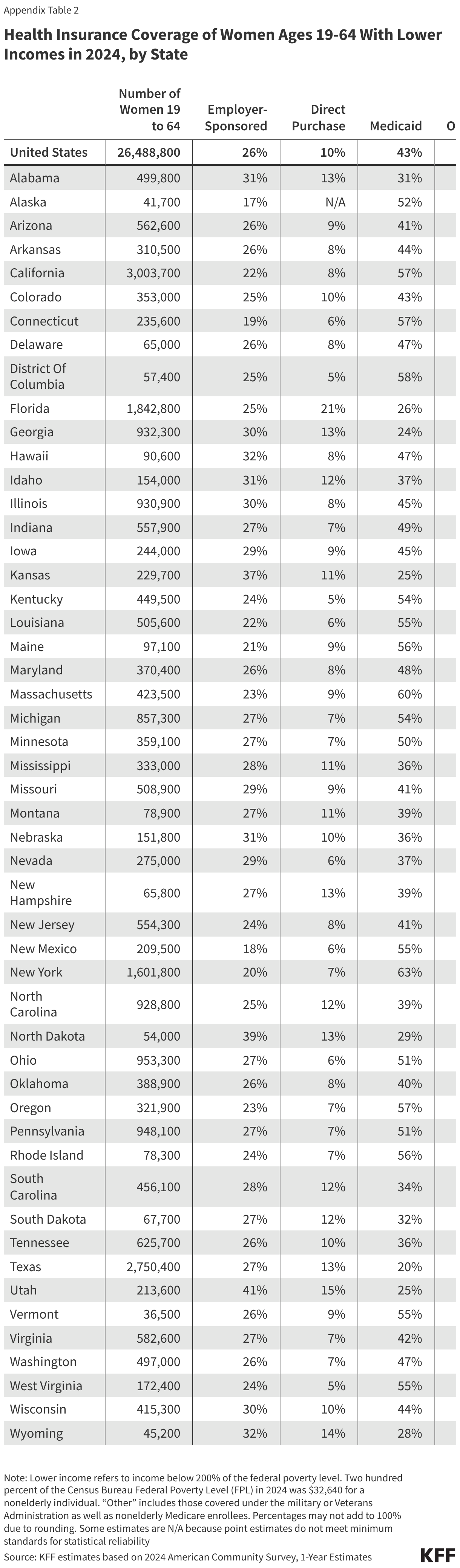 Health Insurance Coverage of Women Ages 19-64 With Lower Incomes in 2024, by State (Table)