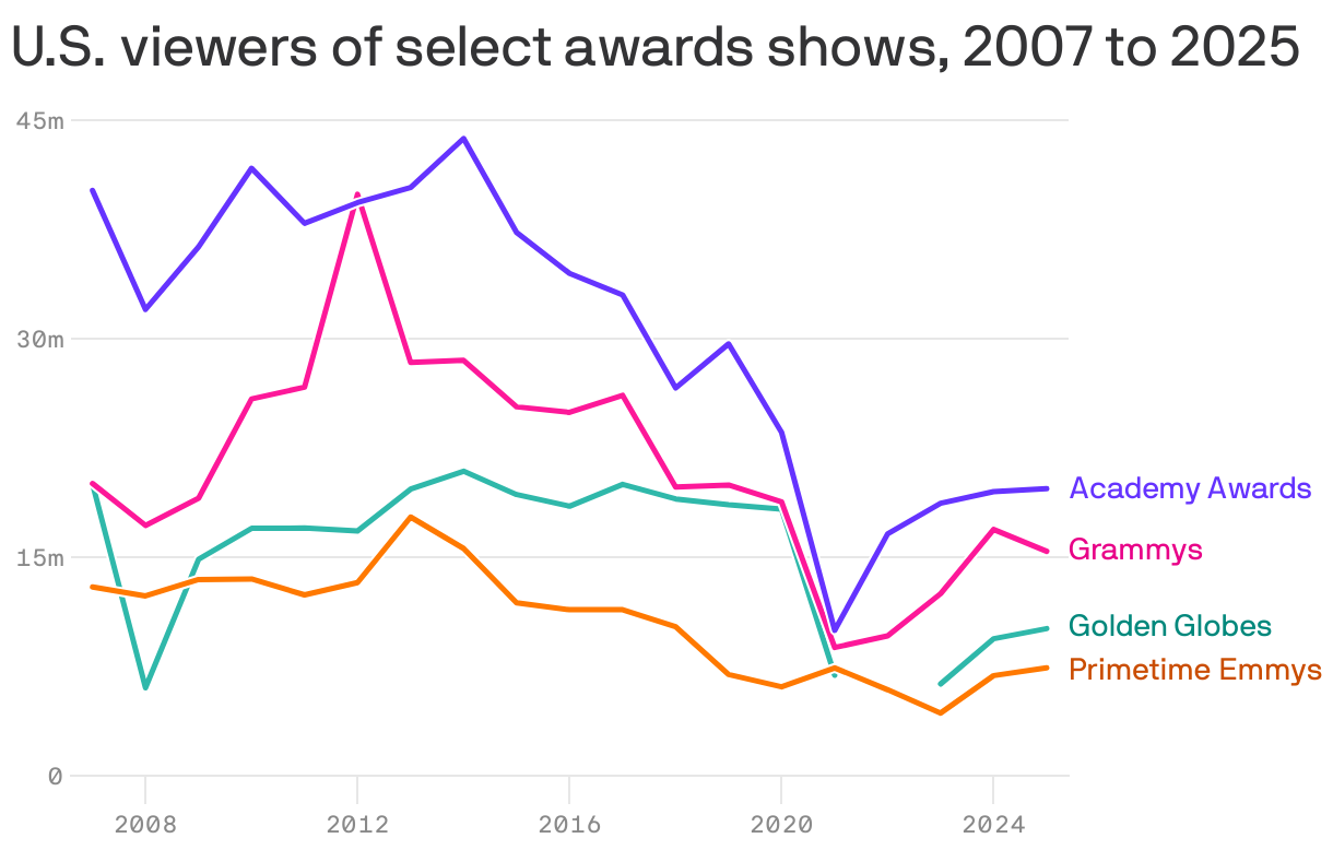 A line chart shows U.S. viewers of select awards shows from 2007 to 2025. The Academy Awards peaked at around 45 million viewers in 2020. The Grammy Awards fluctuate around 30 million, while the Golden Globe Awards and Primetime Emmy Awards have consistently seen lower viewership, under 20 million.