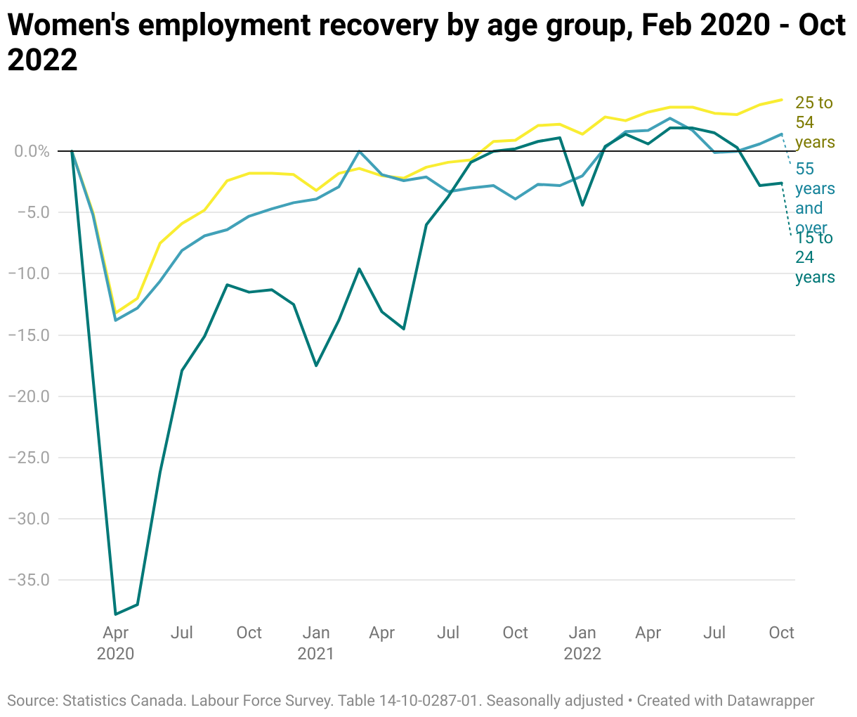 A line chart of the women’s employment rate from February 2020. Women aged 15 to 24 experienced the largest drop in employment in Spring 2020 and have still not fully recovered to pre-pandemic levels. Women aged 25 to 54 years recovered by spring 2021 and their levels of employment are now higher than in February 2020. Older women over age 55 have had a bumpier ride, experiencing ups and downs in employment. 