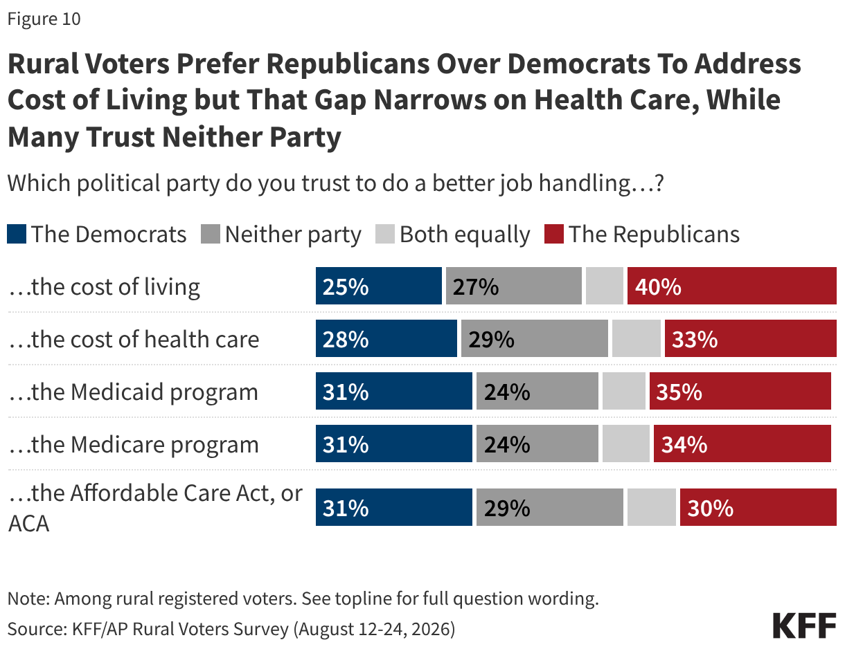 Stacked bar chart showing which party rural voters trust to do a better job handling the cost of living and health care issues.