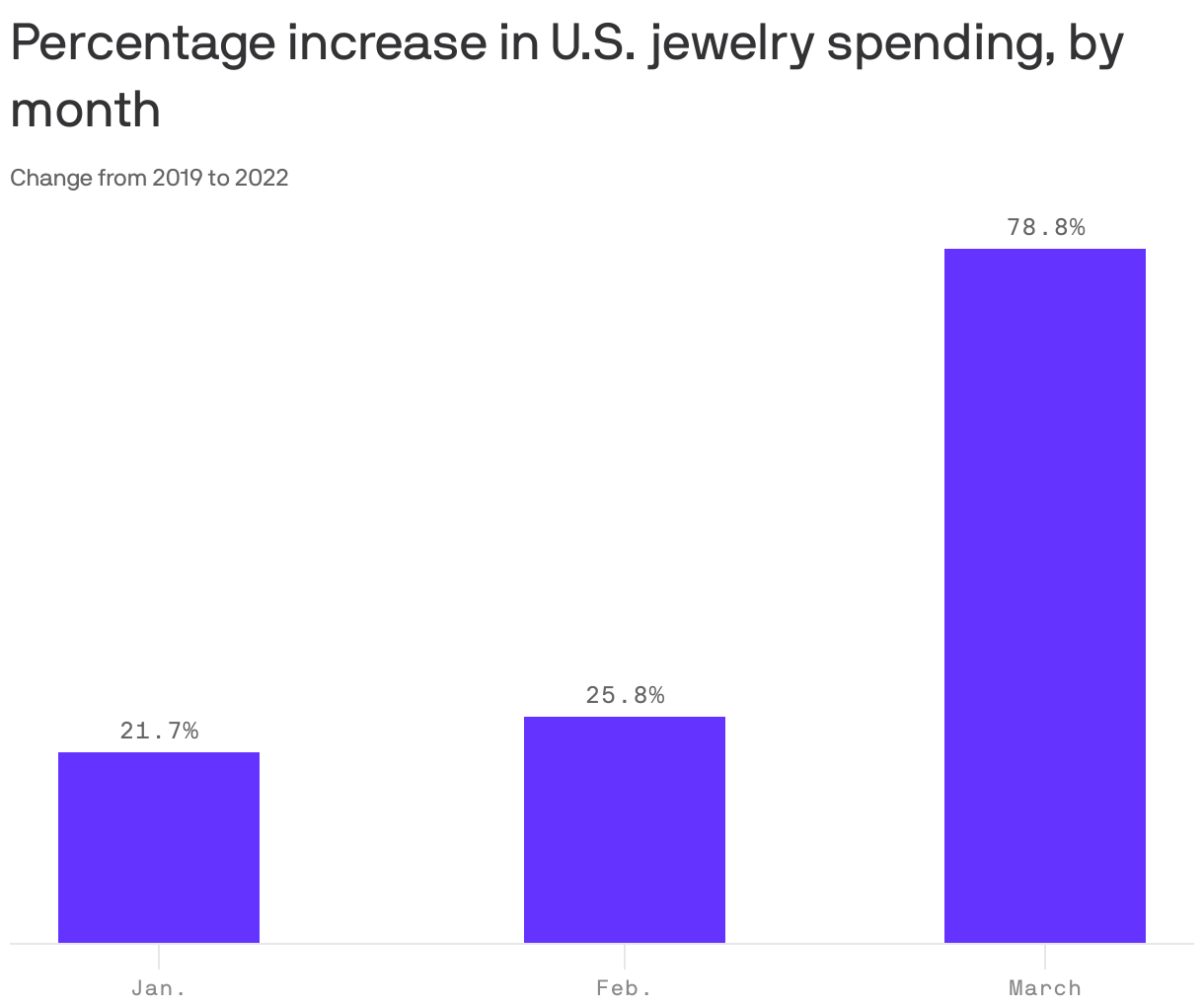Percentage increase in U.S. jewelry spending, by month
