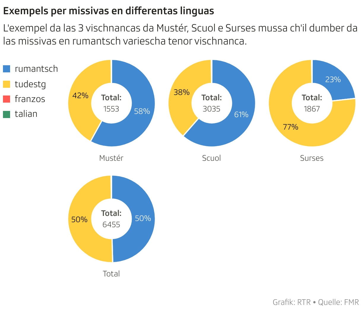 Las missivas en talian e franzos n'èn betg visiblas, perquai che lur cumpart è uschè pitschna (Mustér cun 2 franzos, Scuol cun 4 talian ed 1 franzos, Surses cun 7 en talian)
