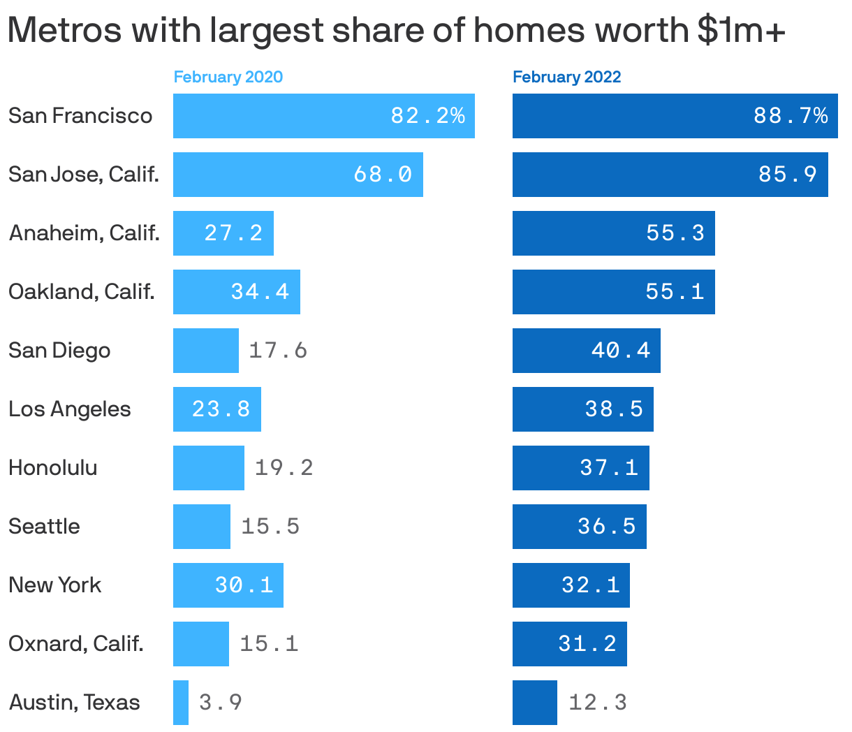 Metros with largest share of homes worth $1m+