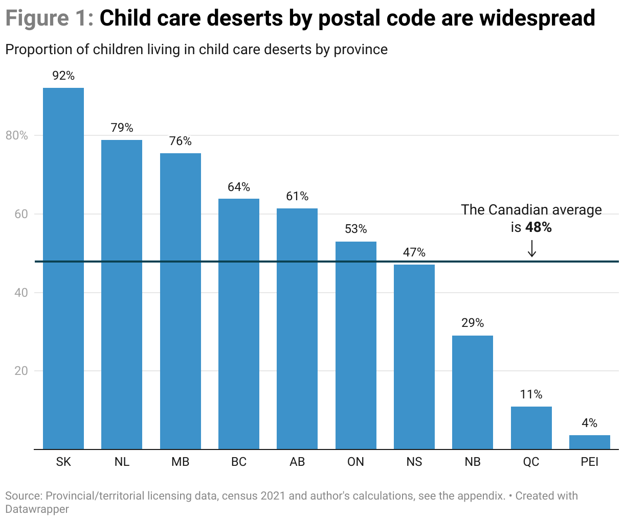 A bar chart showing the percentage of children living in child care deserts in each province. Saskatchewan has the highest rate at 92%; PEI the lowest at 4%. The Canadian average is 48%.