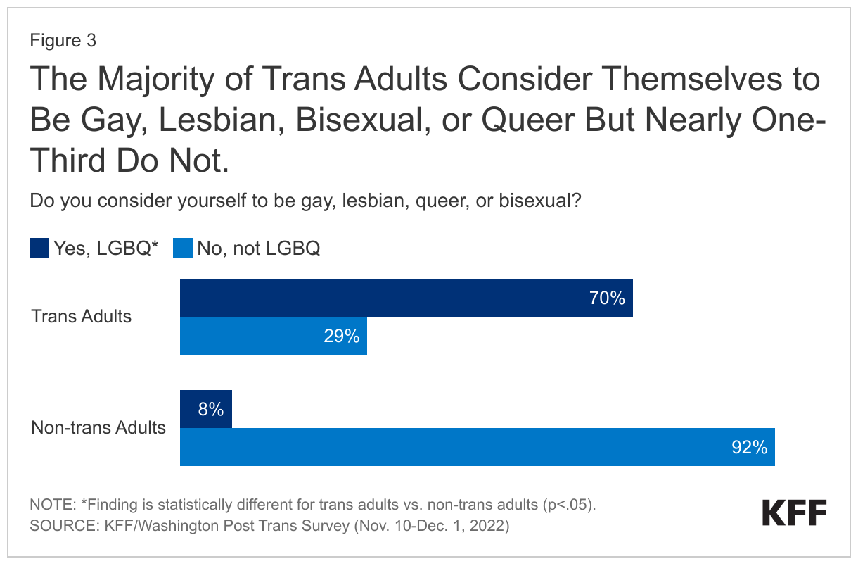 The Majority of Trans Adults Consider Themselves to Be Gay, Lesbian, Bisexual, or Queer But Nearly One-Third Do Not. data chart