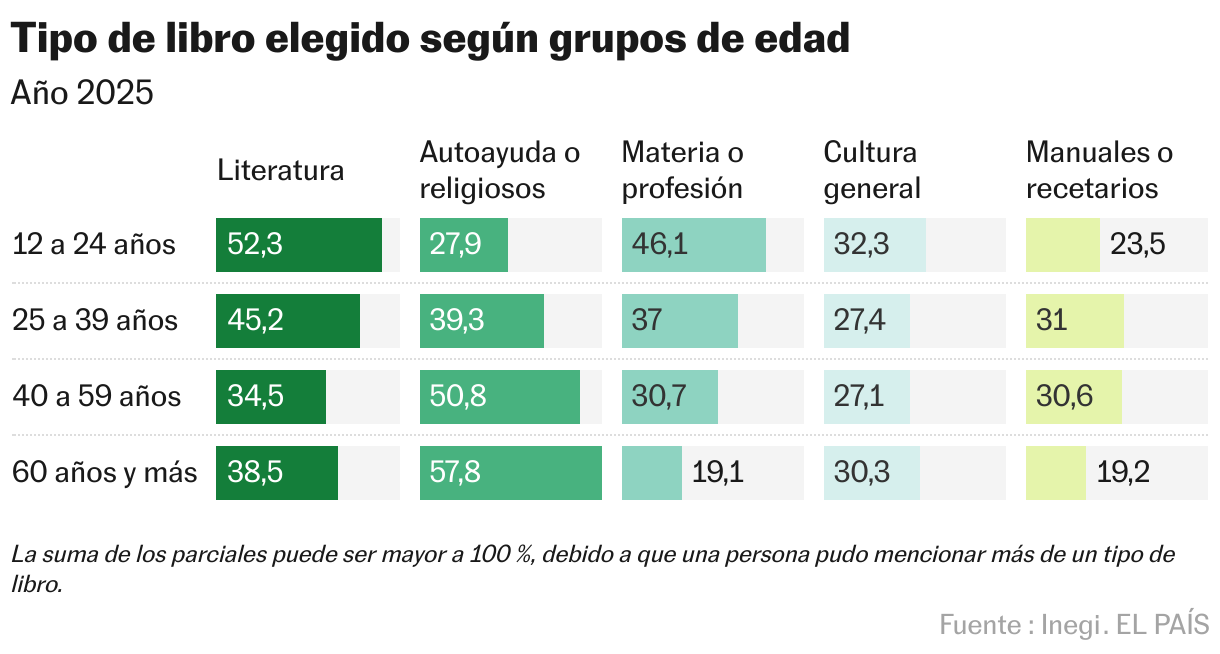 Type of book chosen based on age groups (divided bars)