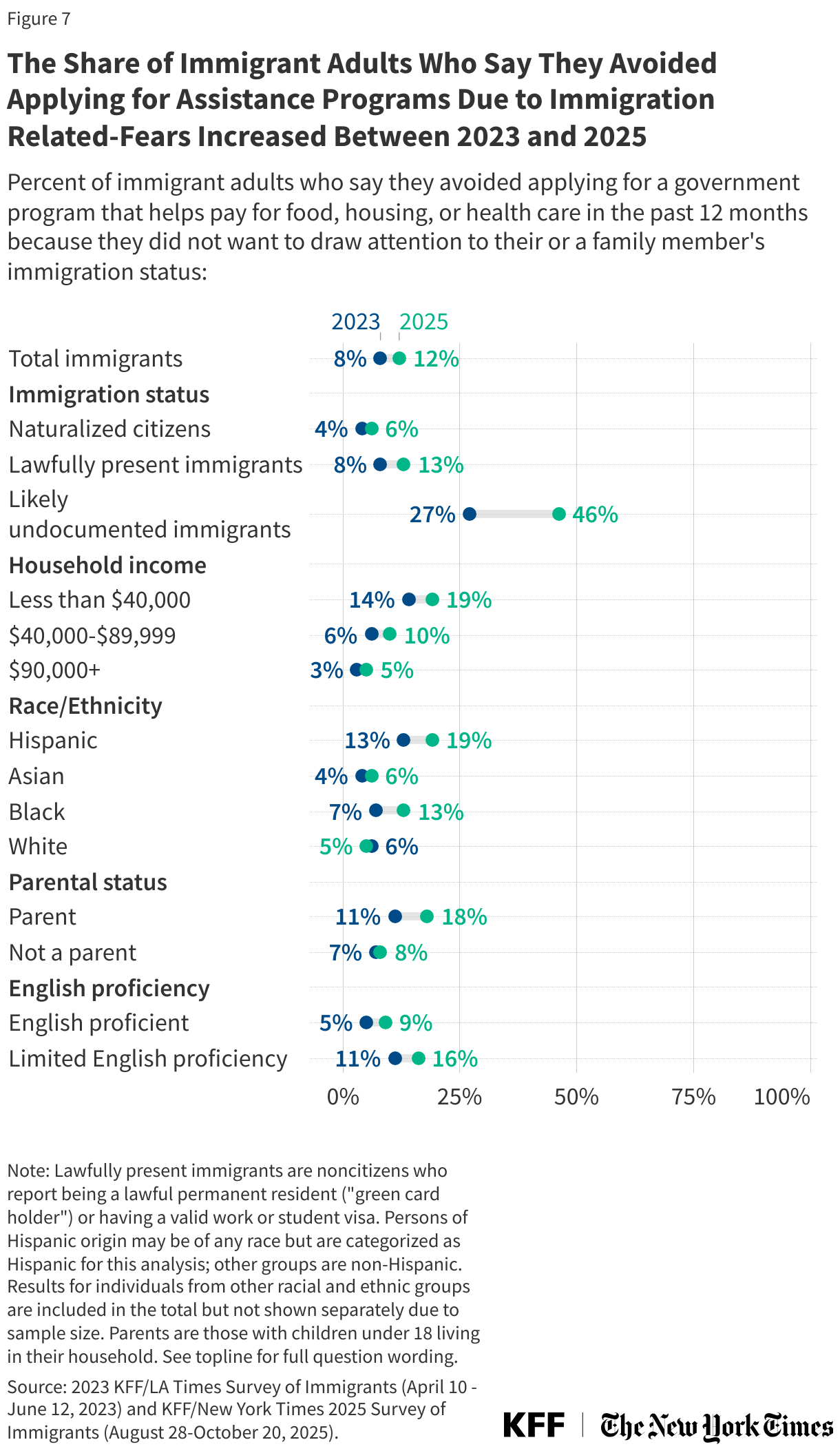 The Share of Immigrant Adults Who Say They Avoided Applying for Assistance Programs Due to Immigration Related-Fears Increased Between 2023 and 2025
