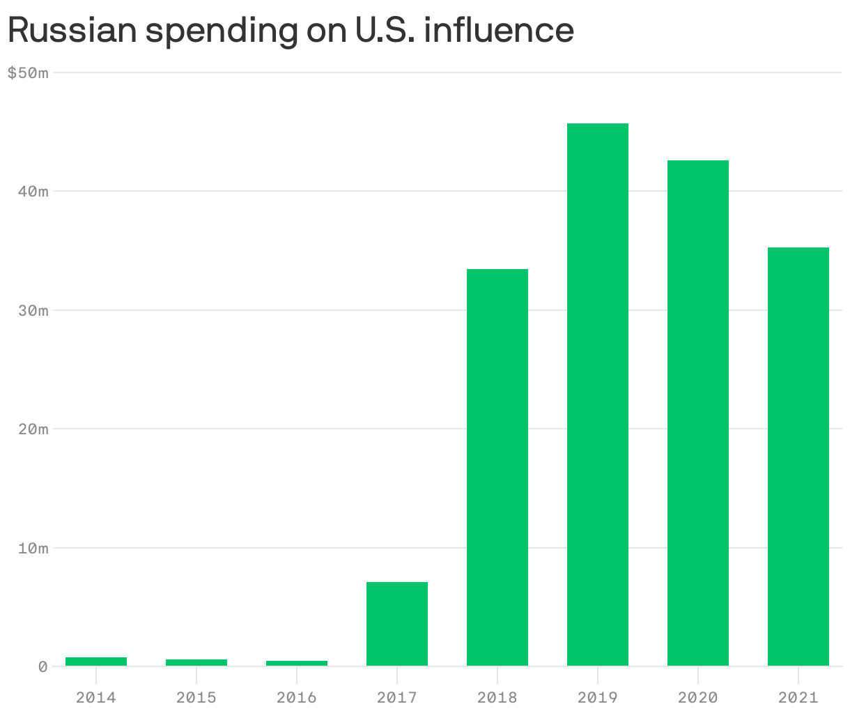 Russian spending on U.S. foreign influence