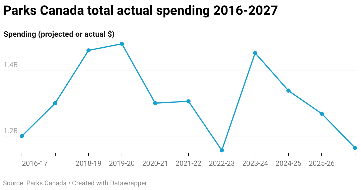 Parks Canada total actual spending 2016-2027 (Small multiple line chart)