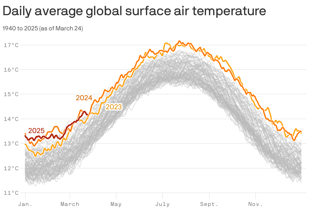 A line chart showing daily average global surface air temperature, where each year between 1940 and 2025 is represented as an individual line. Recent years have been markedly warmer than previous ones, with 2023 and 2024 topping the charts. As of March, 2025 has also been a warmer than average year.