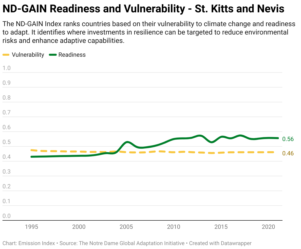 Greenhouse Gas Emissions in St. Kitts and Nevis 13 Line chart showing total greenhouse gas emissions in St. Kitts and Nevis since 1990.